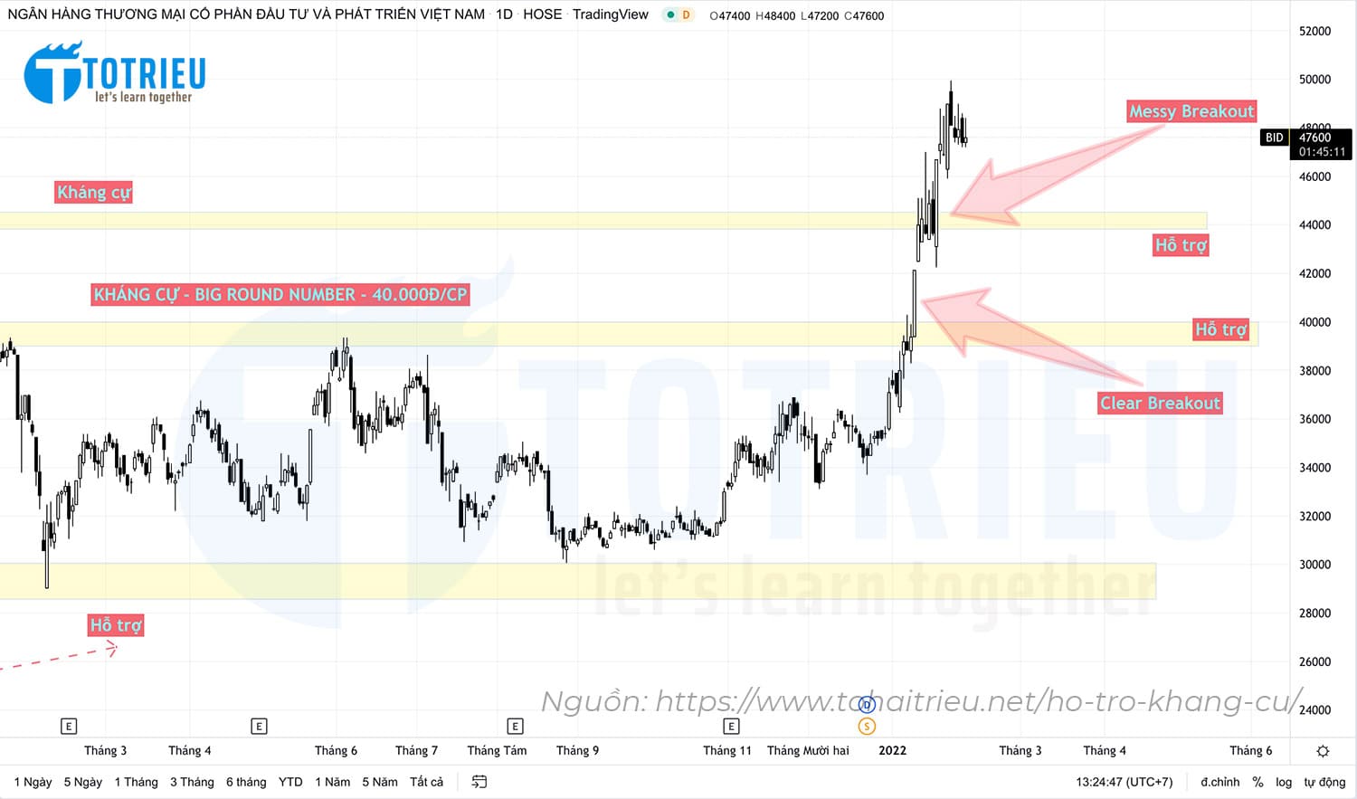 Clear Breakout và Messy Break Resistance Range