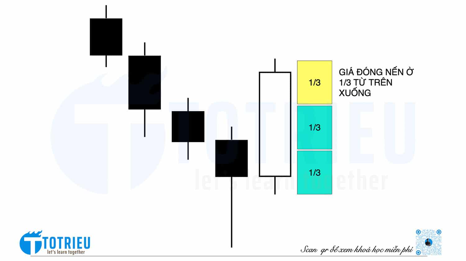 Điều kiện nến xác nhận cho nến Hammer đạt chuẩn