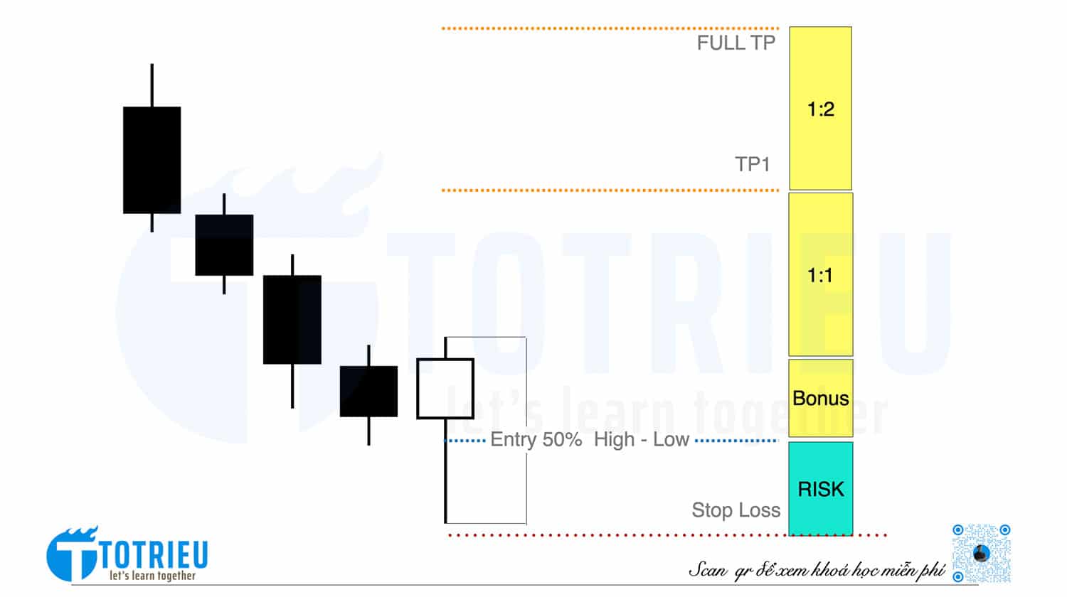 Entry ở mức 50% High - Low nến Hammer
