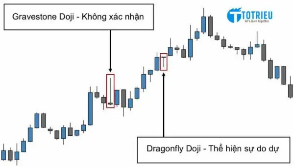 Gravestone Doji và Dragonfly Doji không có nến xác nhận