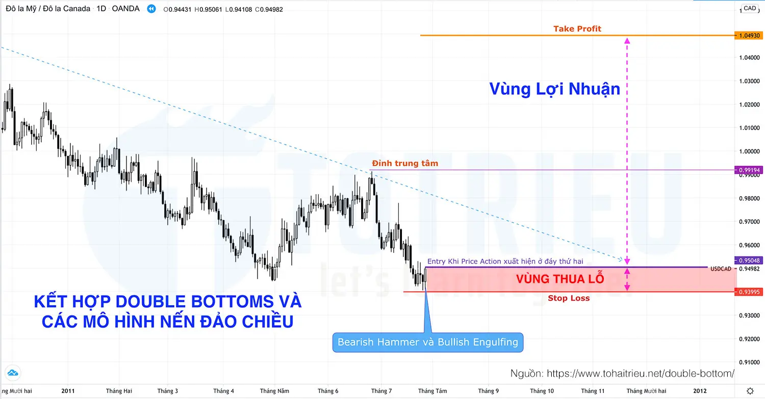Kết hợp Double Bottoms và các mô hình nến Nhật khác