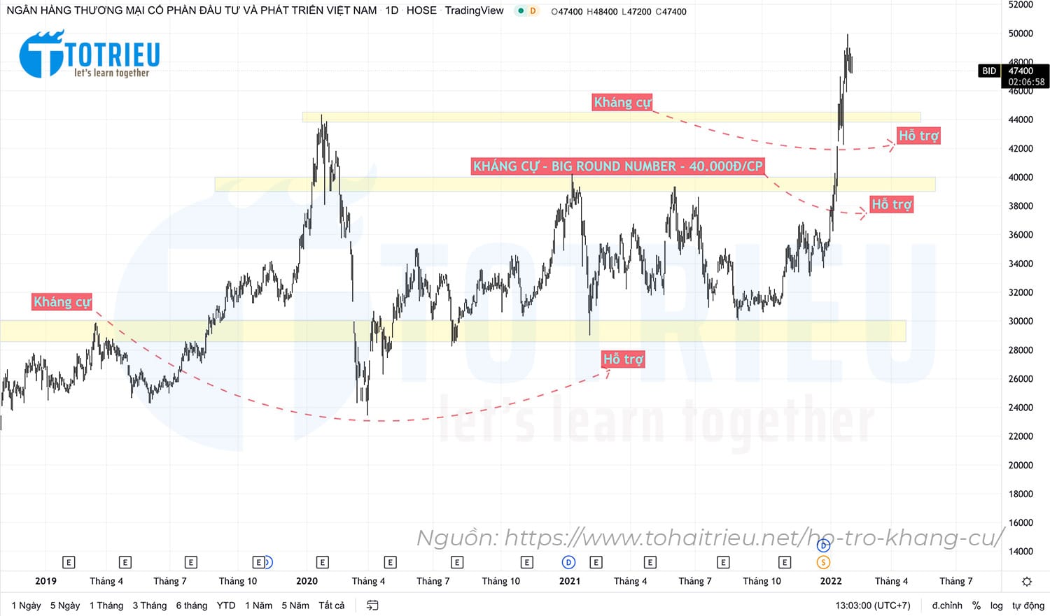 Kháng cự chuyển thành hỗ trợ