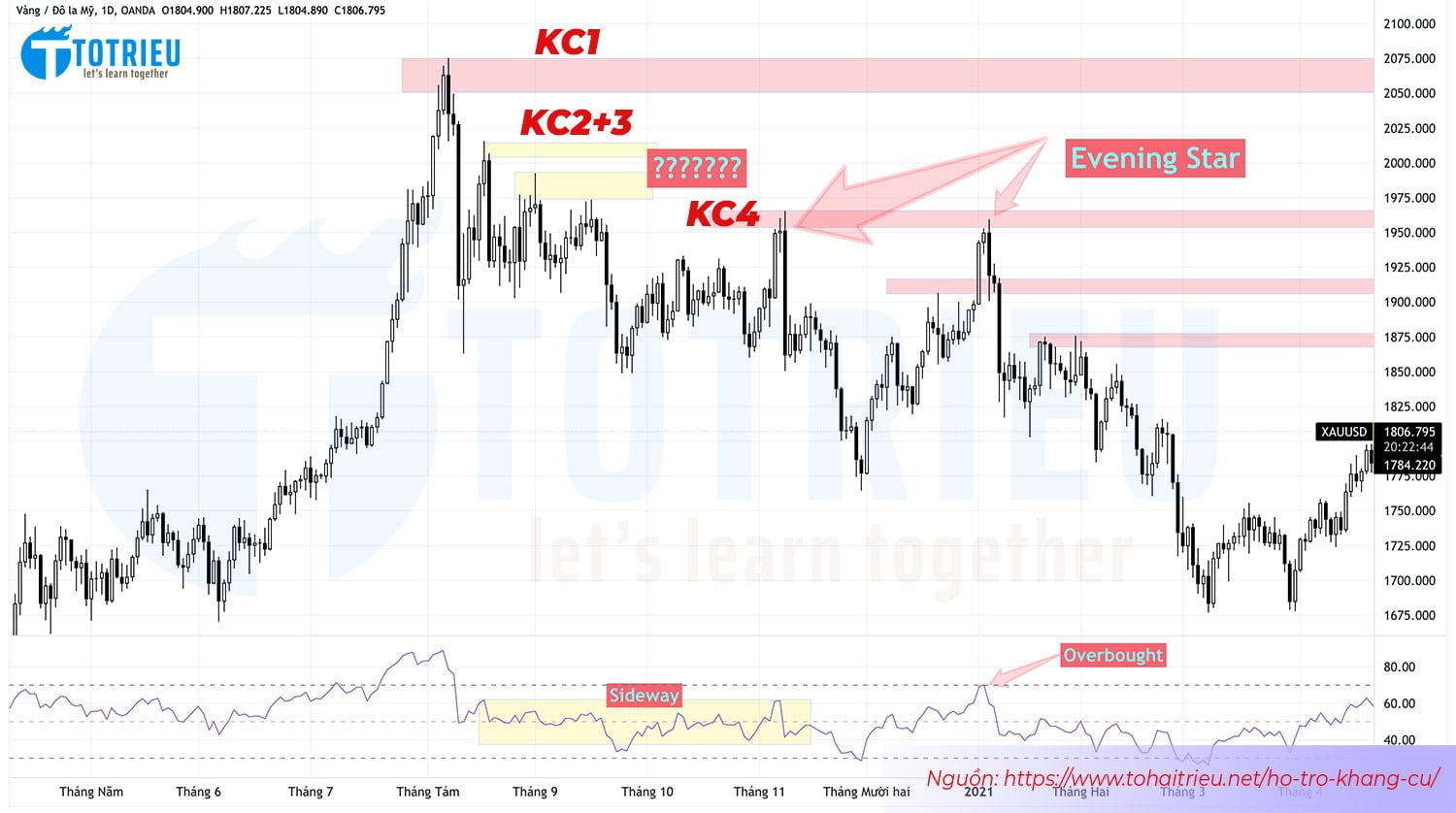 Nên chọn kháng cự nào giao dịch hiệu quả