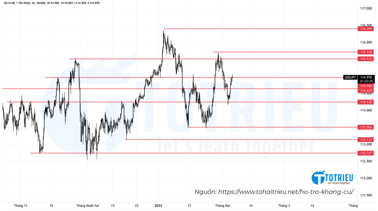 Sai lầm khi xác định hỗ trợ - kháng cự trong giao dịch
