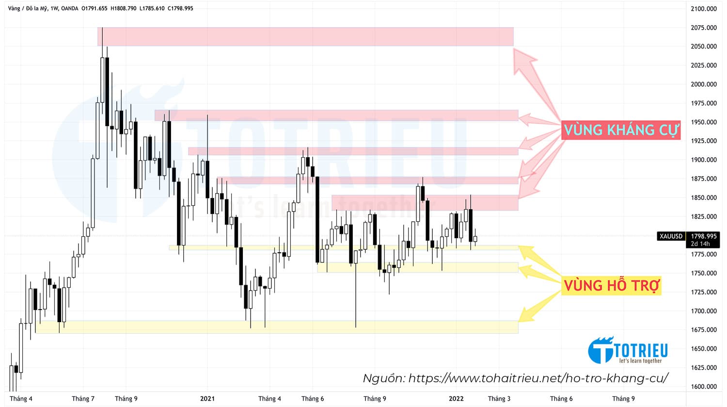 Xác định Hỗ trợ - Kháng cự bằng biểu đồ nến Nhật