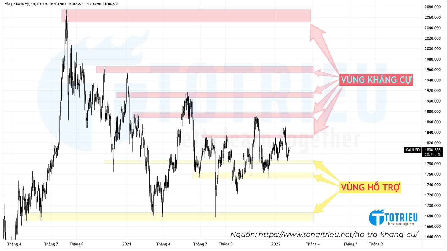 Xác định Hỗ trợ - Kháng cự chính xác nhất