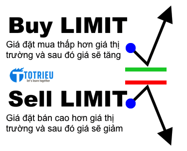 Lệnh Buy Limit và Sell Limit