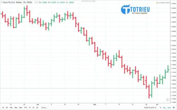 Biểu đồ Forex dạng thanh - Bar Chart