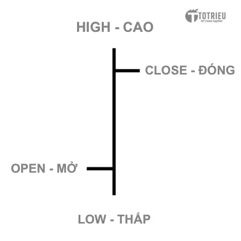 OHLC - Thanh giá - Price Bar