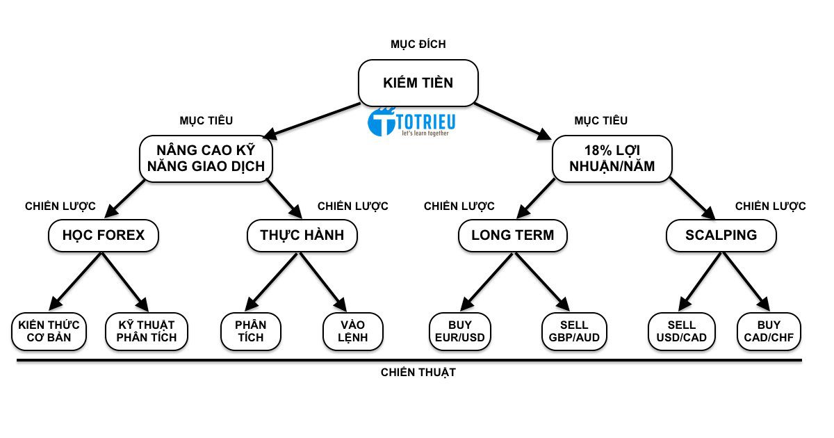 Chiến thuật và Chiến lược giao dịch Forex