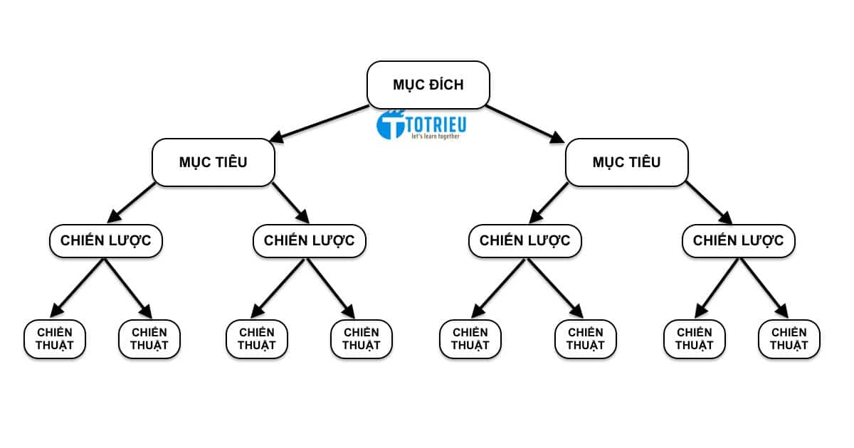 Chiến thuật và chiến lược