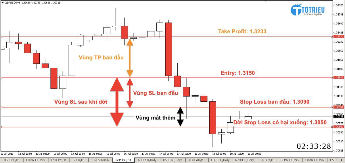 Dời Stop Loss theo hướng có hại trong Forex