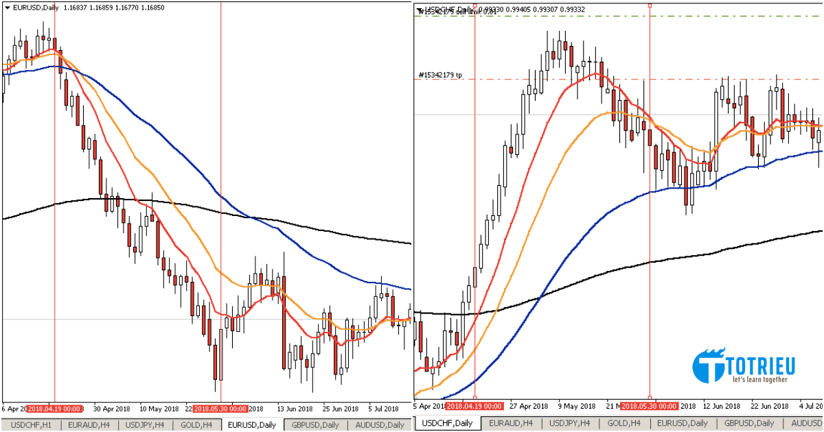 Xu hướng đi ngược của cặp EUR/USD và USD/CHF