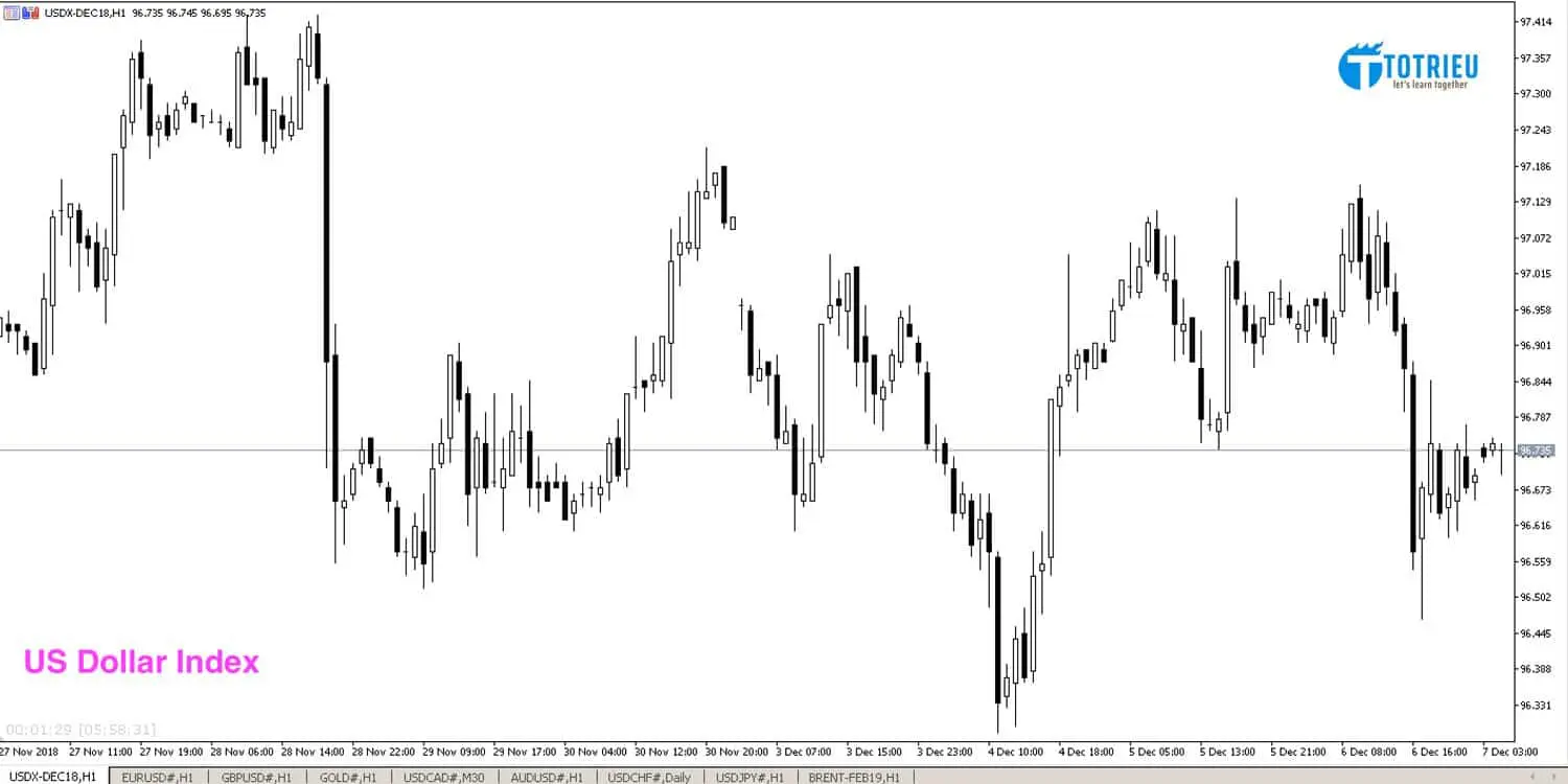 Xem biểu đồ và giao dịch với US Dollar Index