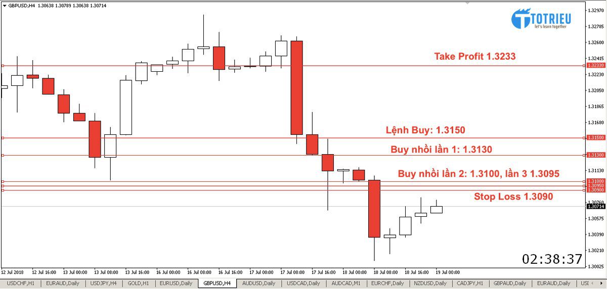 Nhồi lệnh trong giao dịch Forex