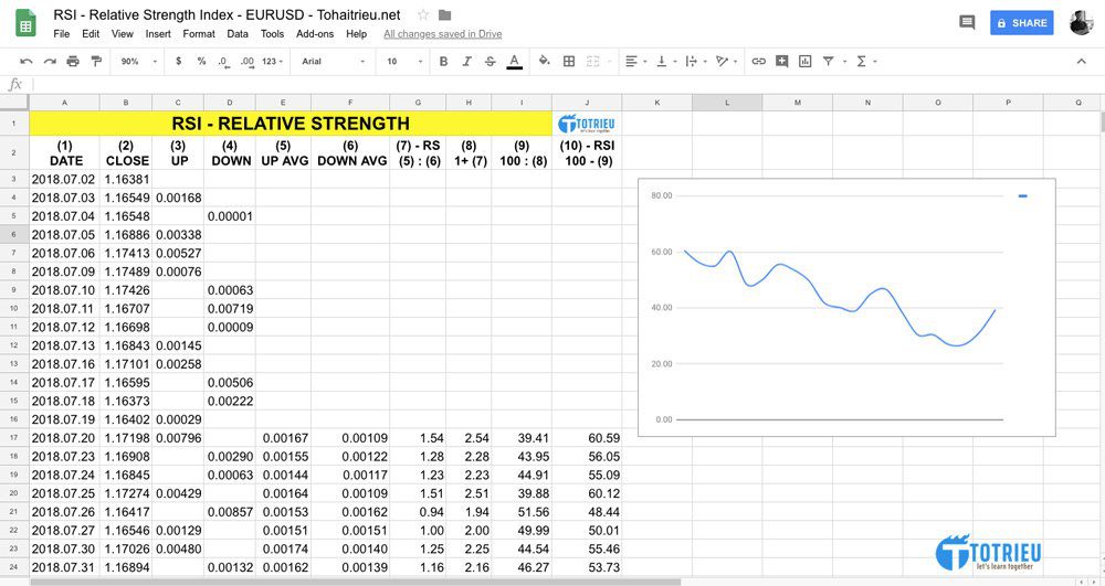 Bảng tính RSI trên Excel