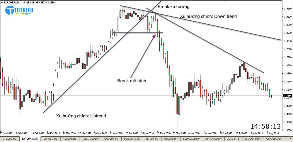 Giữ sự khách quan nhất bằng cách sử dụng biểu đồ trống để phân tích lệnh Forex