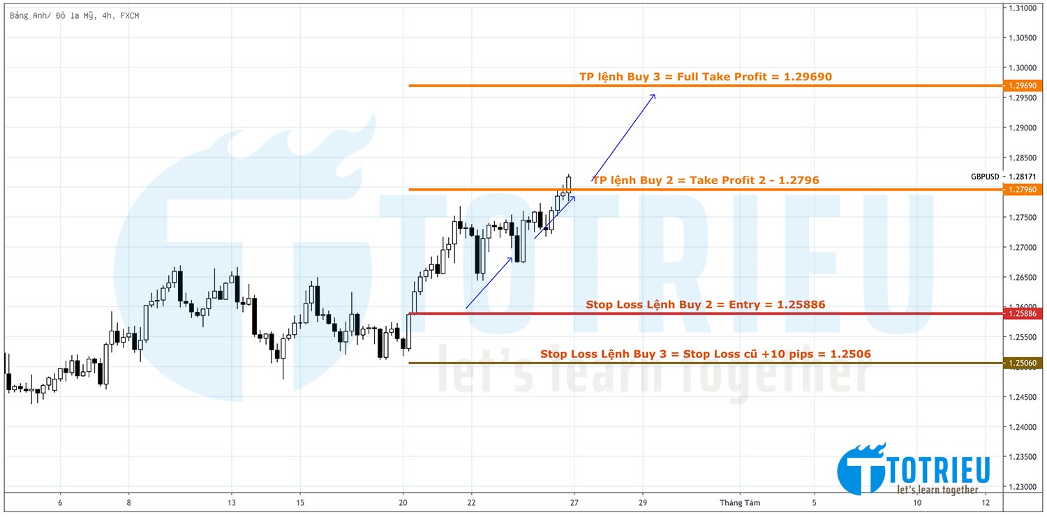 Chiến lược quản lý lệnh Forex khi tỷ giá chạm vùng chốt lời đầu tiên