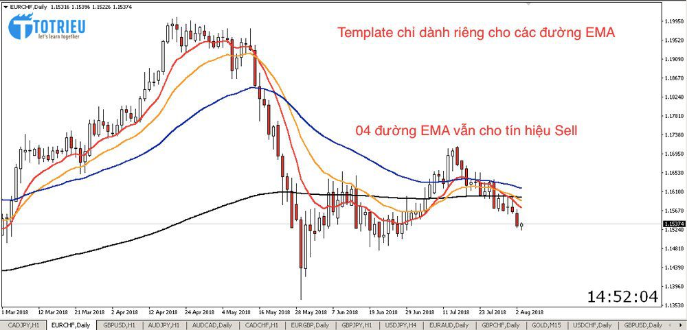 Sử dụng các Teamplate riêng cho từng chỉ báo khi phân tích lệnh Forex