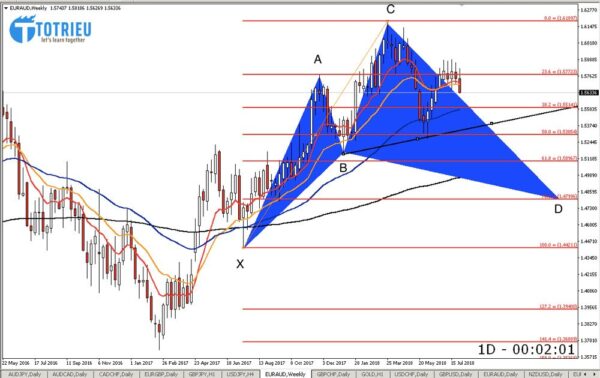 Kỳ vọng Mô hình Harmonic Cypher trên Chart W1 hoàn thiện