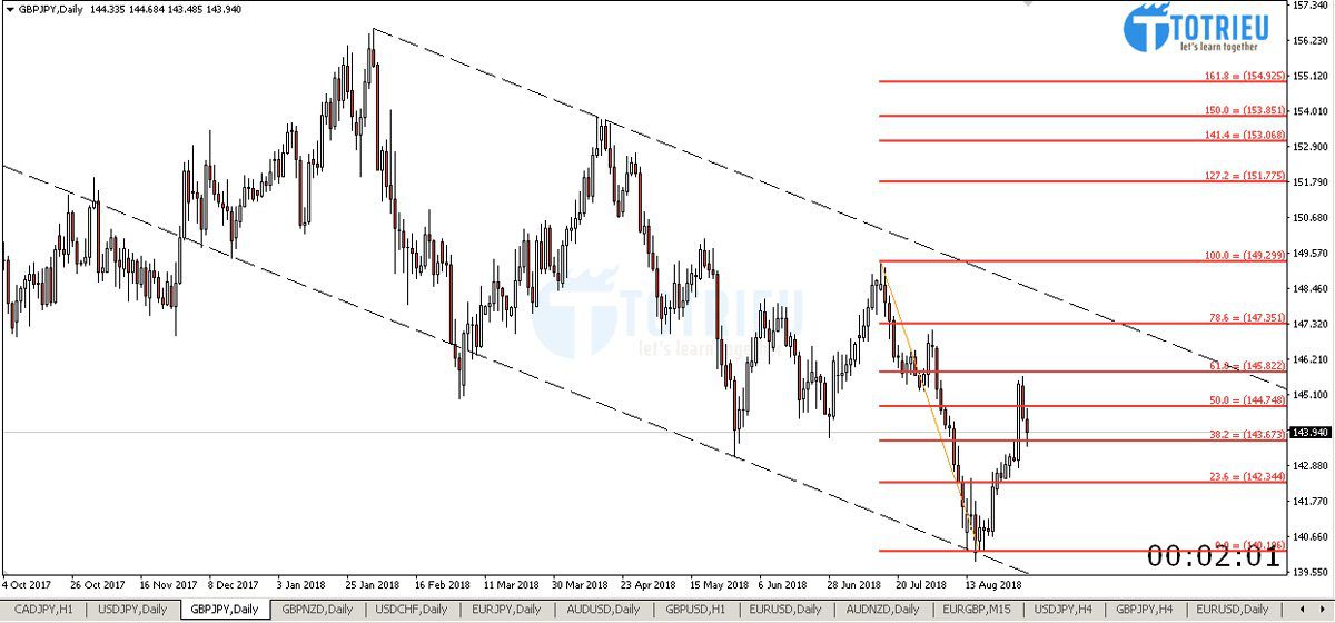 Phân tích GBP/JPY tuần 36 năm 2018 Chart D1 với Fibonacci Retracement