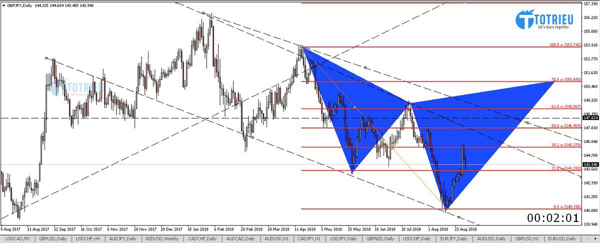 Dự báo khả năng hoàn thiện Harmonic Cypher cho GBP/JPY