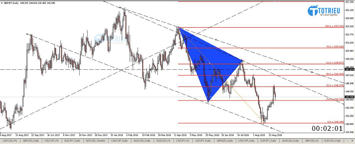 GBP/JPY tuần 36 năm 2018 xuất hiện dấu hiệu sớm của Harmonic Cypher trên Chart D1