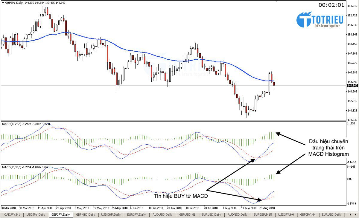 Phân tích GBP/JPY tuần 36 năm 2018 Chart D1 với MACD