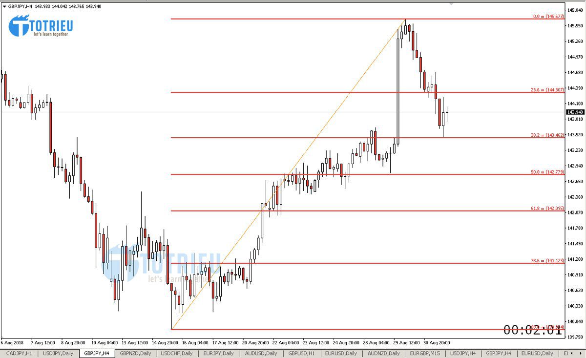 Phân tích GBP/JPY tuần 36 năm 2018 Chart H4 với Fibonacci Retracement
