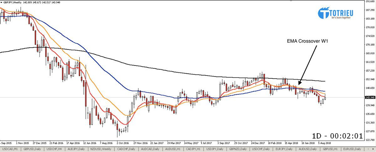GBP/JPY tuần 36 năm 2018 với EMA Crossover