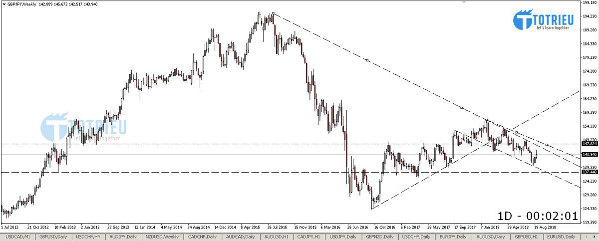 Phân tích GBP/JPY tuần 36 năm 2018 Chart W1