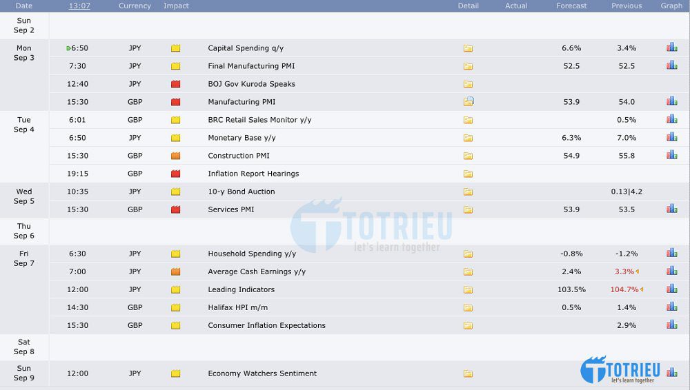 Phân tích GBP/JPY tuần 36 năm 2018: Tin kinh tế tổng quan trong tuần
