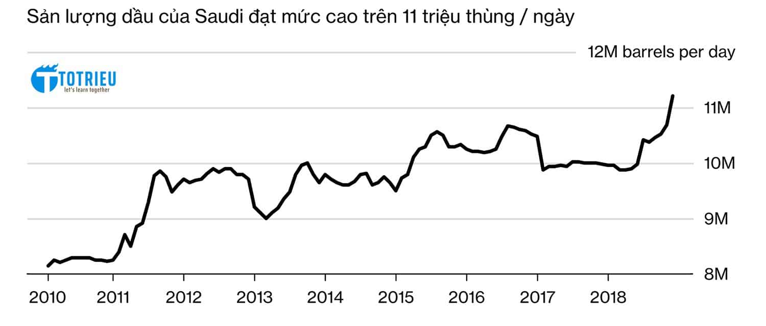 Sản lượng khai thác dầu của Saudi Arabia vượt mức 11 triệu thùng/ngày