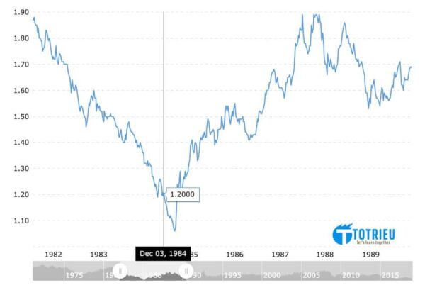 GBP/USD biến động dưới mức 1.2000 vào cuối năm 1984, đầu 1985