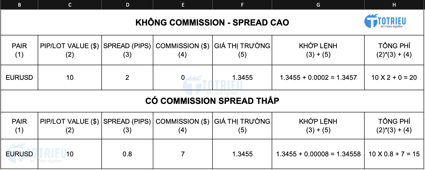 So sánh các loại tài khoản Forex