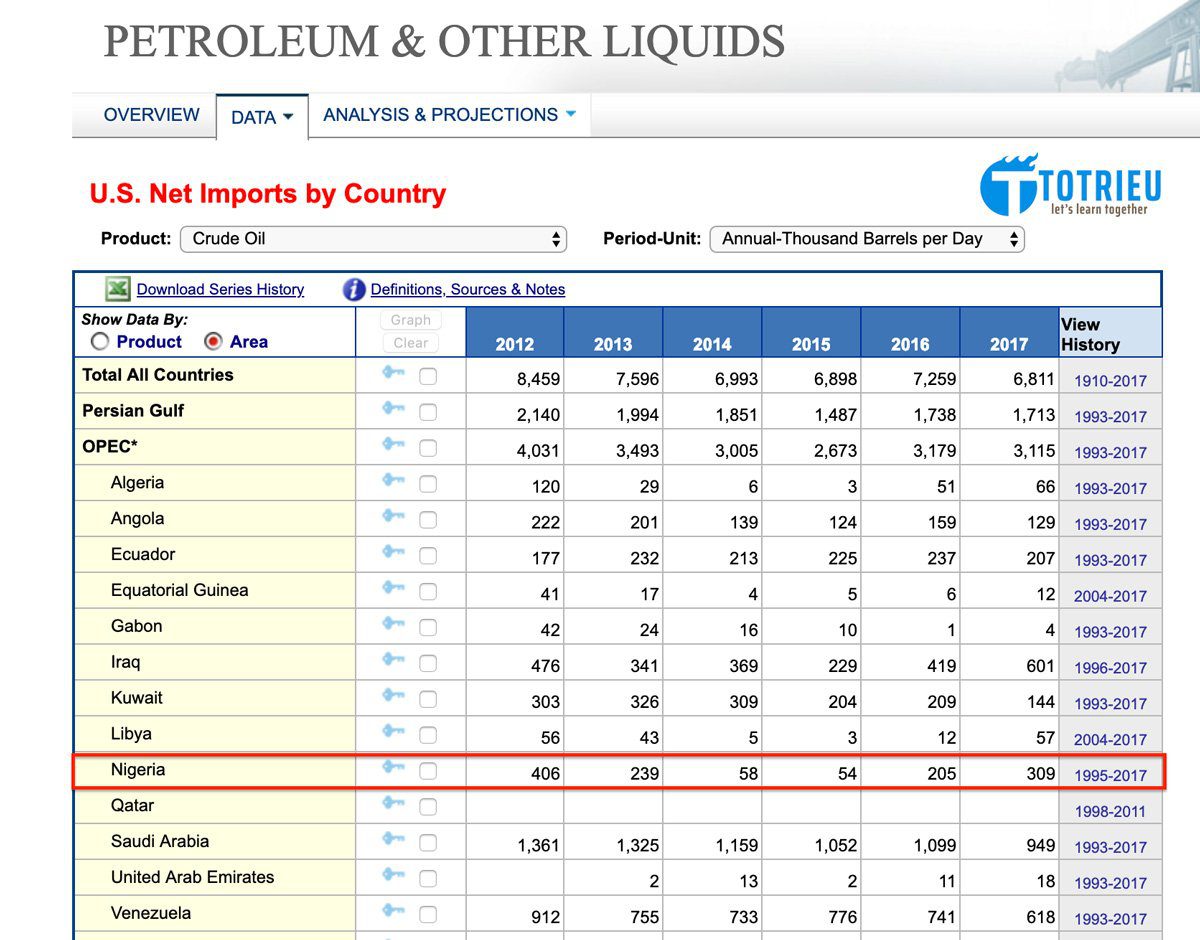 Danh sách các quốc gia và vùng lãnh thổ Xuất khẩu dầu sang Hoa Kỳ