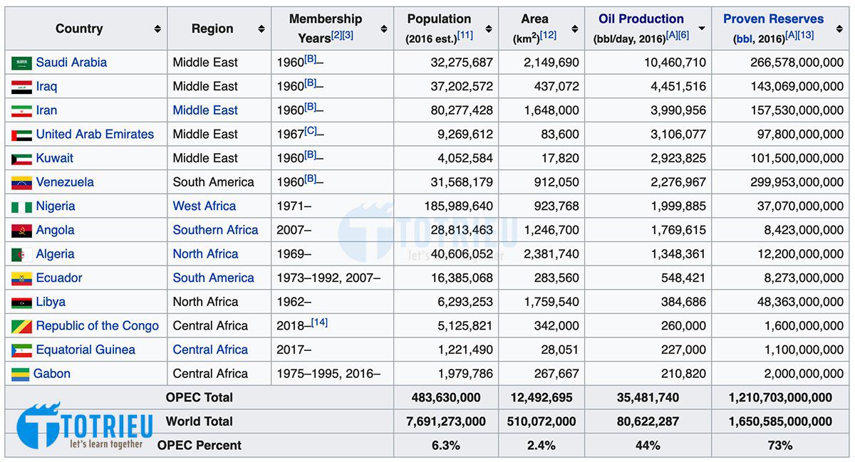 Sản lượng khai thác dầu mỏ các nước thành viên khối OPEC