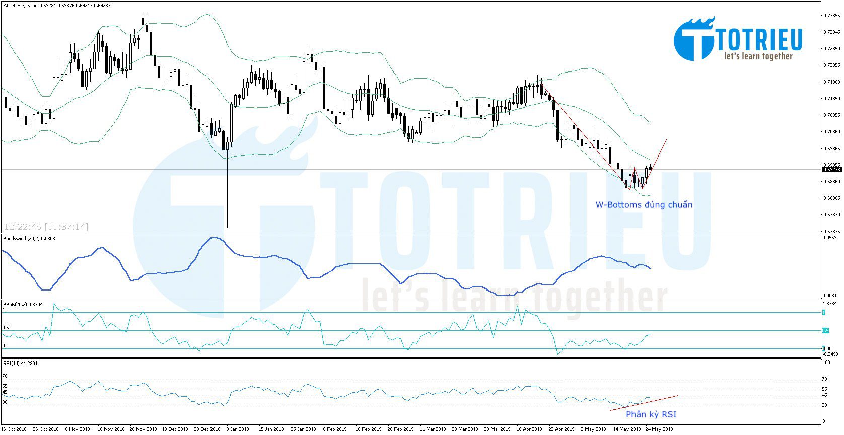 Phân tích AUD/USD Chart D1 với Bollinger Bands và RSI