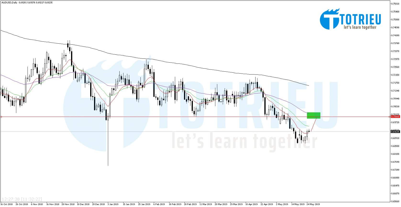 AUD/USD Chart D1 EMA10 đã bị phá
