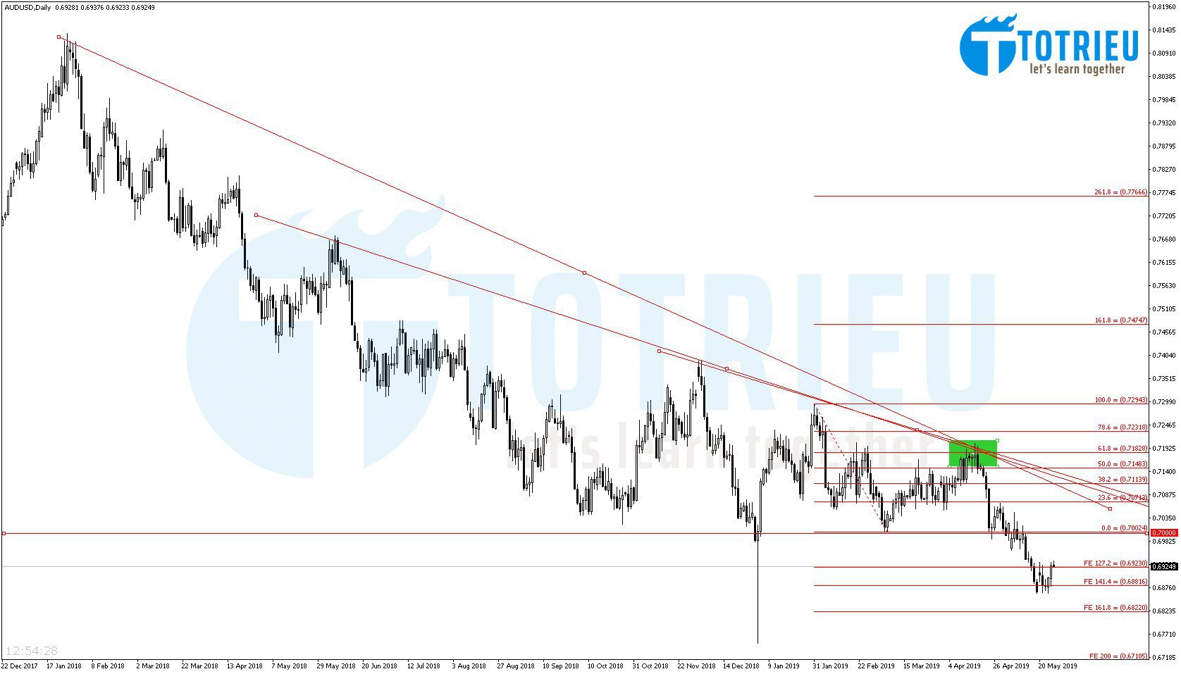 Phân tích AUD/USD Chart D1: Fibonacci Extension 141.4%