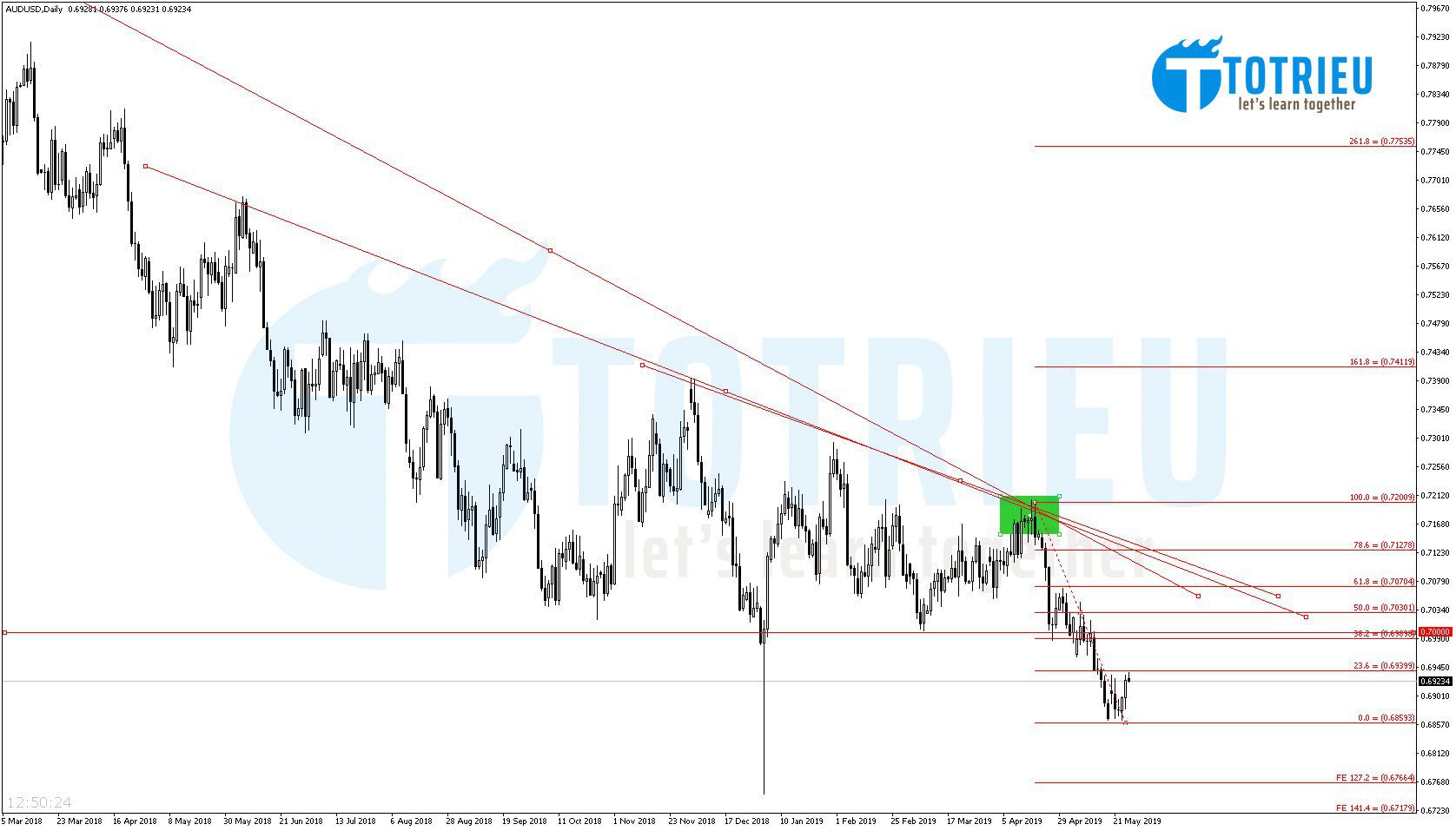 Fibonacci Retracement AUD/USD nhịp giảm hiện tại