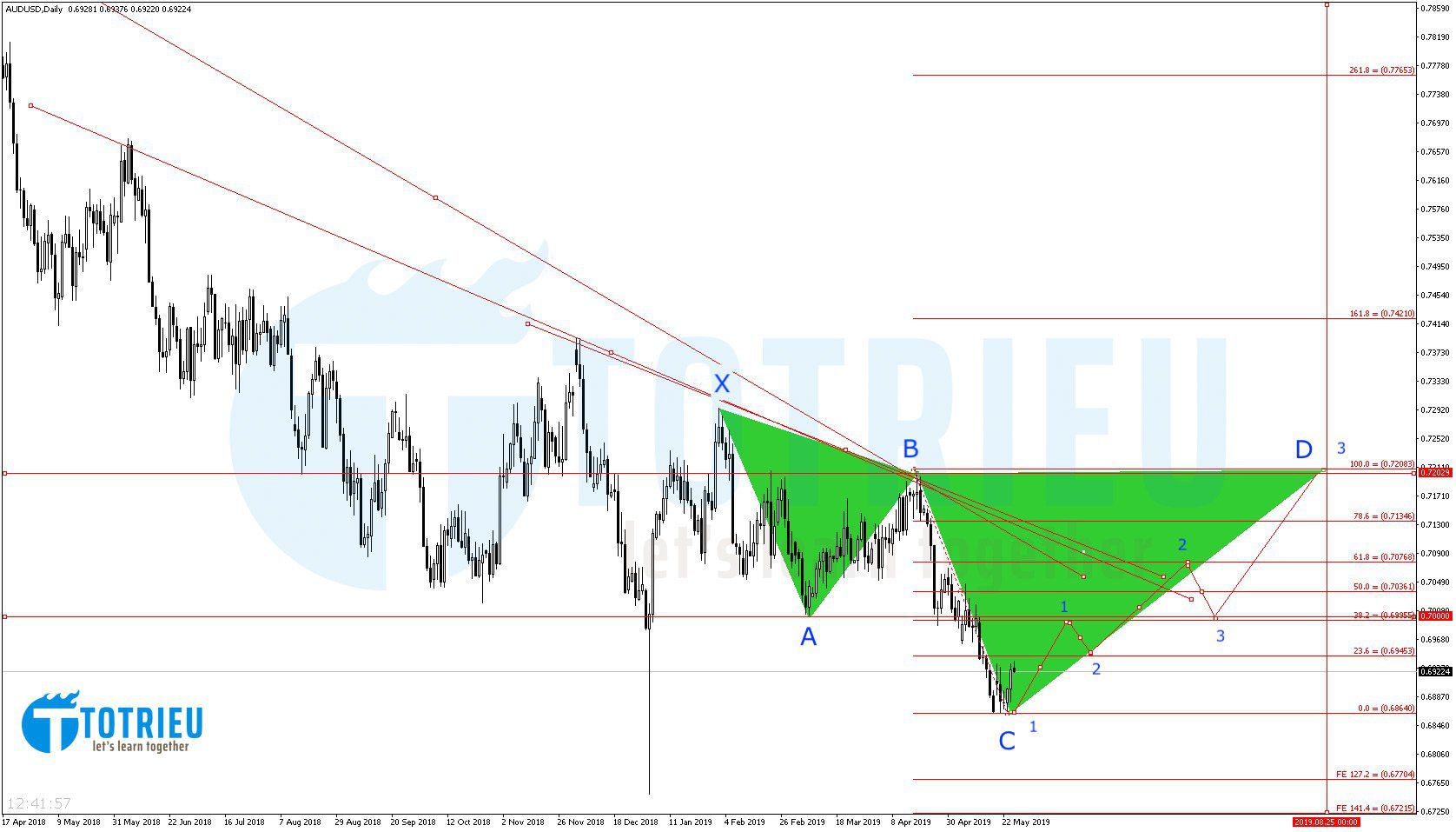 AUD/USD Chart D1: Harmonic Cypher