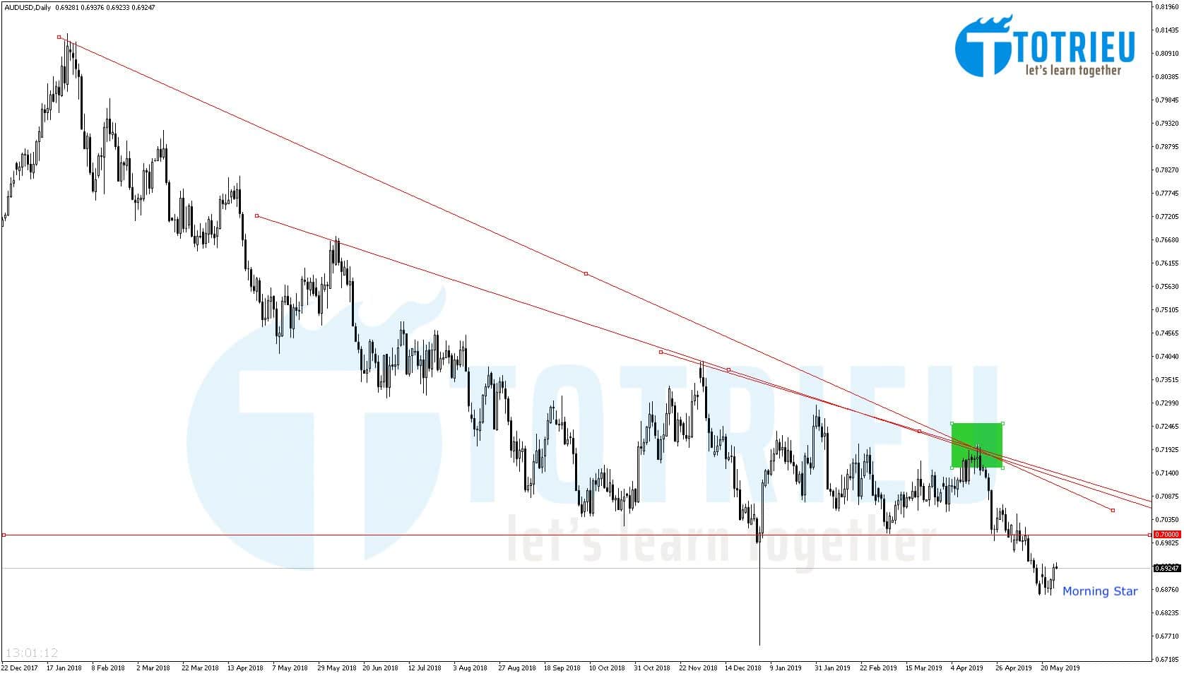 Phân tích AUD/USD Chart D1: Xu hướng giảm đang phục hồi