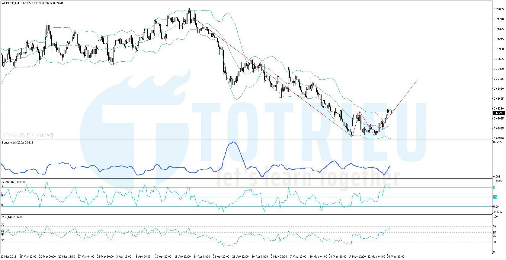 Phân tích AUD/USD Chart H4 với Bollinger Bands và RSI