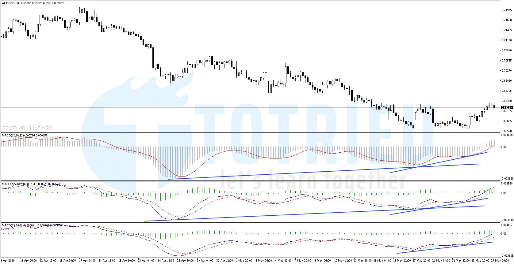 AUD/USD Chart H4 đang tạo Uptrend