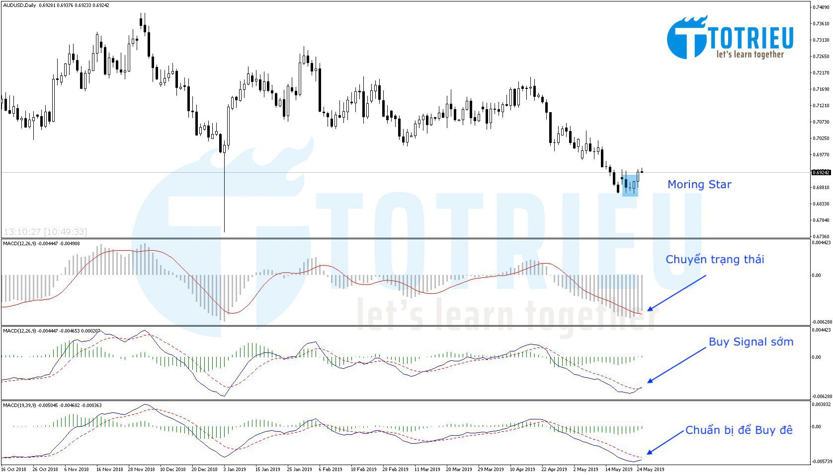 Phân tích AUD/USD Chart D1: MACD sắp đồng bộ tín hiệu Buy