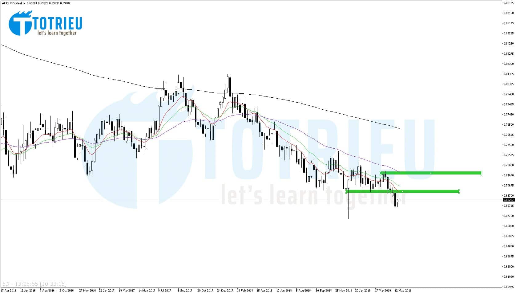 AUD/USD tuần 22 năm 2019: EMA downtrend