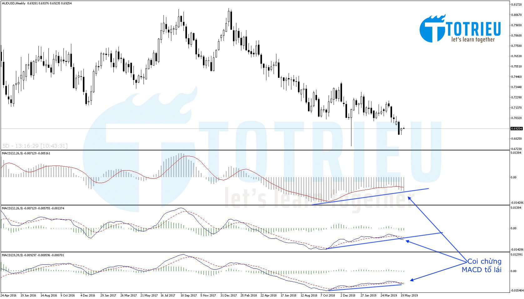 AUD/USD tuần 22 năm 2019: Cẩn thận MACD tổ lái