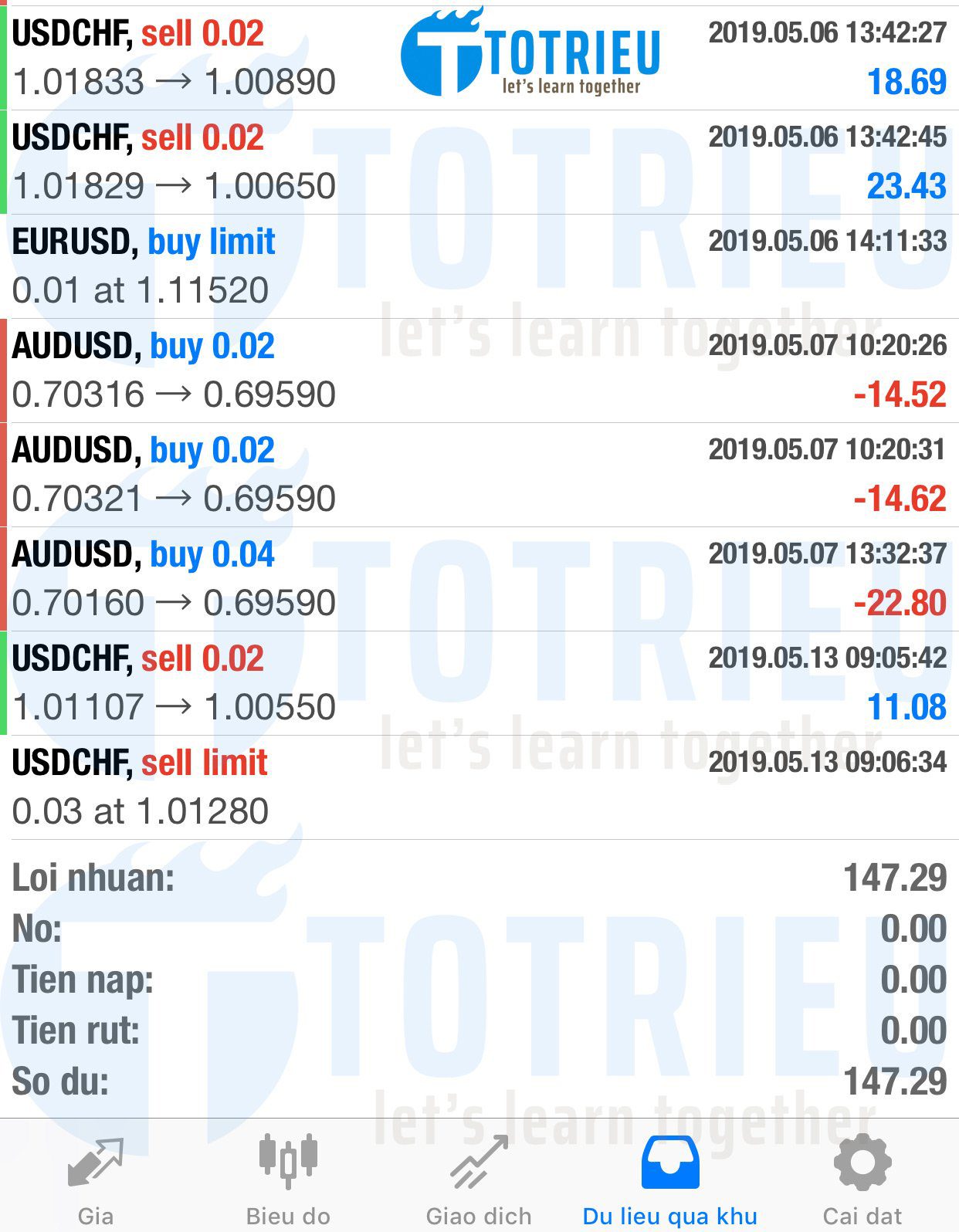 Kết quả giao dịch Forex tuần 19 năm 2019