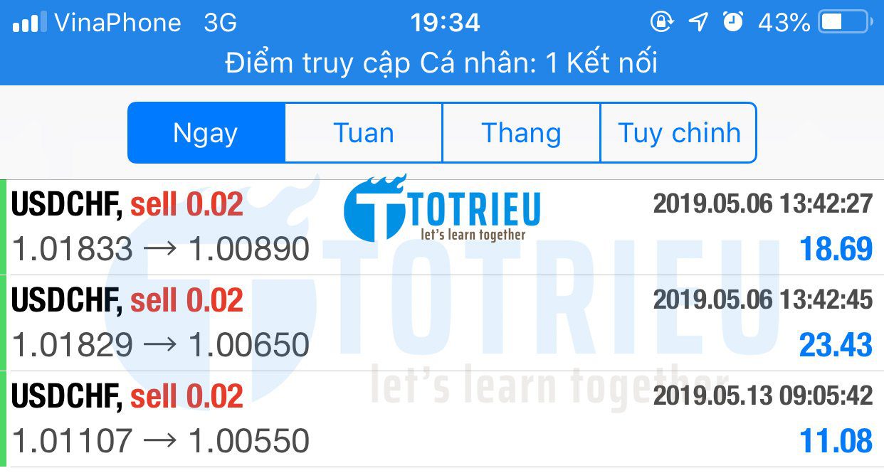 Kết quả USD/CHF tuần 19 năm 2019 và tuần 20 năm 2019